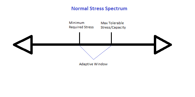 normal stress spectrum